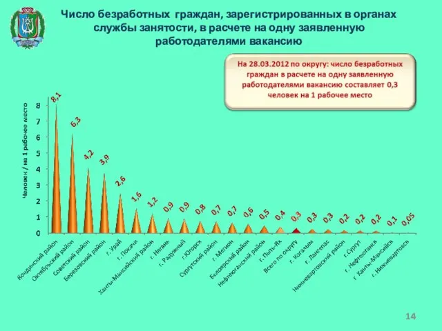 Число безработных граждан, зарегистрированных в органах службы занятости, в расчете на одну заявленную работодателями вакансию