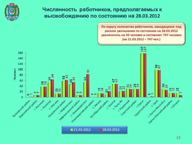 Численность работников, предполагаемых к высвобождению по состоянию на 28.03.2012