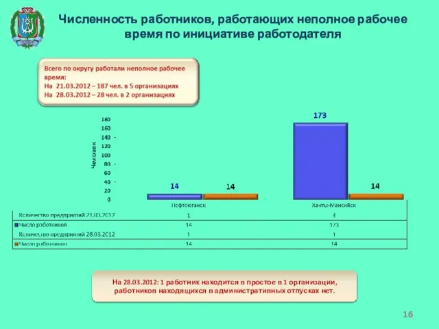 Численность работников, работающих неполное рабочее время по инициативе работодателя На 28.03.2012: 1