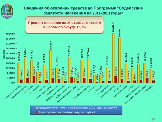 Сведения об освоении средств по Программе "Содействие занятости населения на 2011-2013 годы»