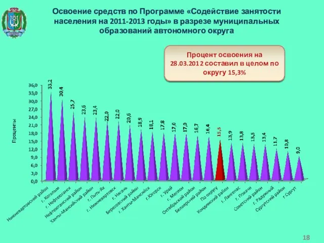 Освоение средств по Программе «Содействие занятости населения на 2011-2013 годы» в разрезе