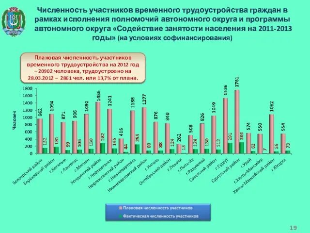 Численность участников временного трудоустройства граждан в рамках исполнения полномочий автономного округа и