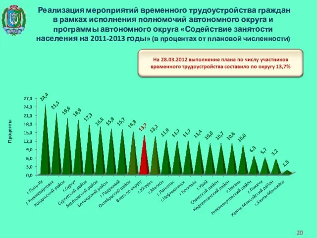 Реализация мероприятий временного трудоустройства граждан в рамках исполнения полномочий автономного округа и