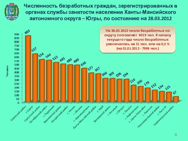 Численность безработных граждан, зарегистрированных в органах службы занятости населения Ханты-Мансийского автономного округа