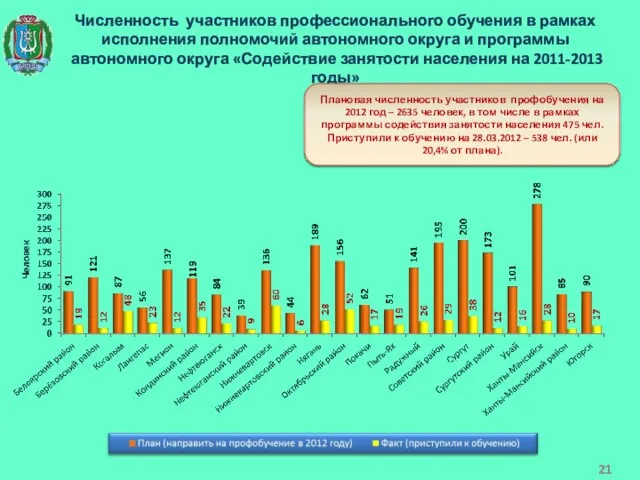 Численность участников профессионального обучения в рамках исполнения полномочий автономного округа и программы