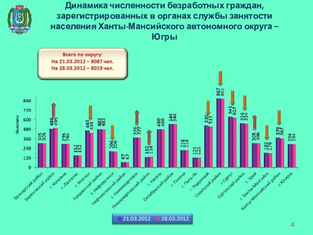 Динамика численности безработных граждан, зарегистрированных в органах службы занятости населения Ханты-Мансийского автономного округа – Югры