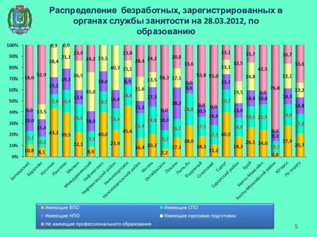 Распределение безработных, зарегистрированных в органах службы занятости на 28.03.2012, по образованию