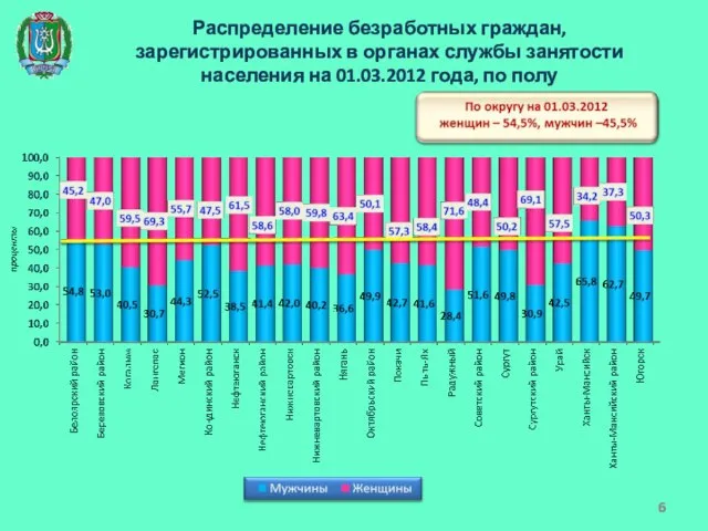 Распределение безработных граждан, зарегистрированных в органах службы занятости населения на 01.03.2012 года, по полу