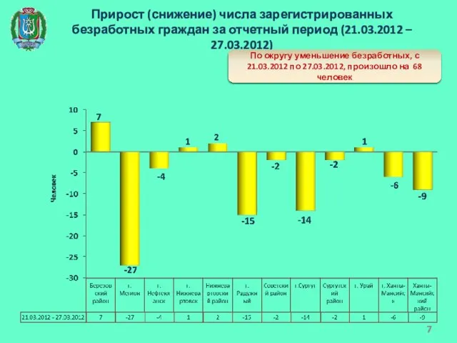 Прирост (снижение) числа зарегистрированных безработных граждан за отчетный период (21.03.2012 – 27.03.2012)