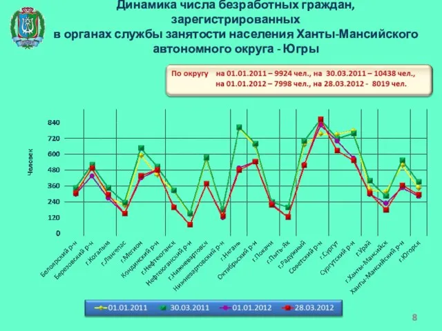 Динамика числа безработных граждан, зарегистрированных в органах службы занятости населения Ханты-Мансийского автономного округа - Югры