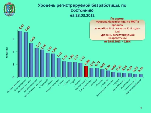 Уровень регистрируемой безработицы, по состоянию на 28.03.2012 По округу: уровень безработицы по