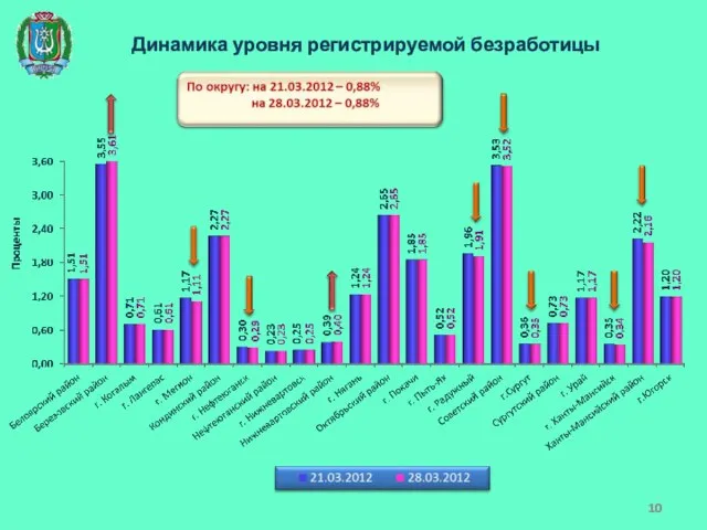 Динамика уровня регистрируемой безработицы