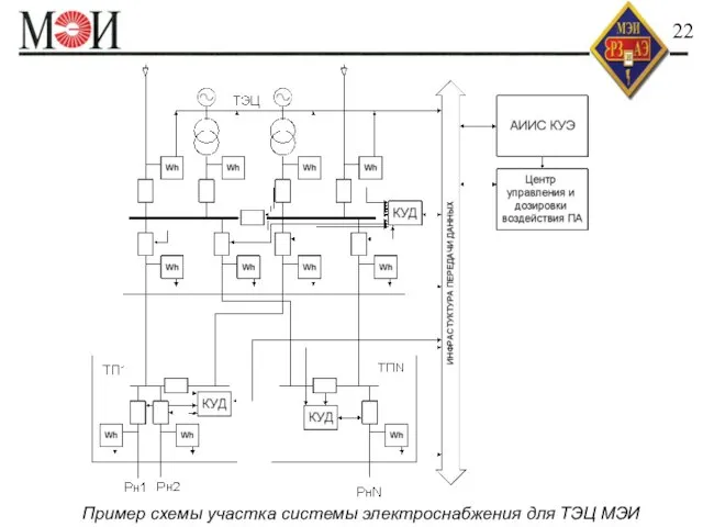 Реализация ПА на базе АИИС КУЭ 22 Пример схемы участка системы электроснабжения для ТЭЦ МЭИ