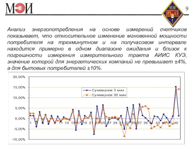 Анализ энергопотребления на основе измерений счетчиков показывает, что относительное изменение мгновенной мощности