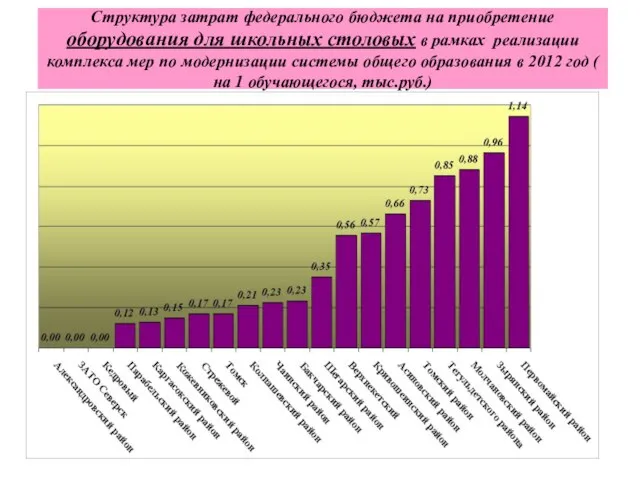 Структура затрат федерального бюджета на приобретение оборудования для школьных столовых в рамках