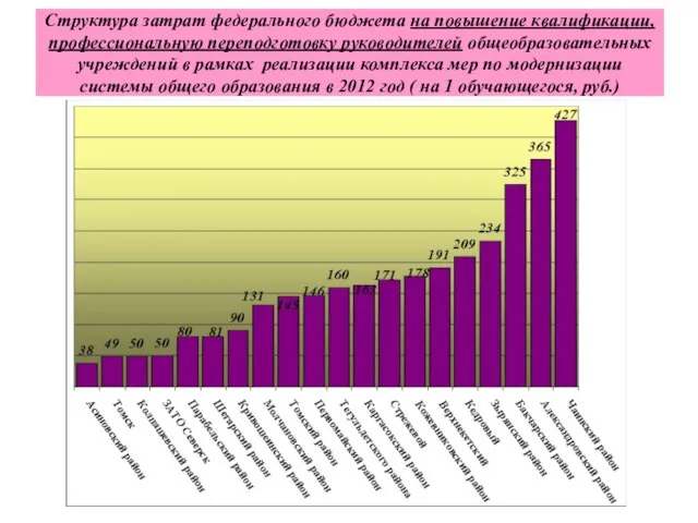 Структура затрат федерального бюджета на повышение квалификации, профессиональную переподготовку руководителей общеобразовательных учреждений