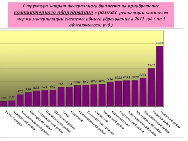 Структура затрат федерального бюджета на приобретение компьютерного оборудования в рамках реализации комплекса