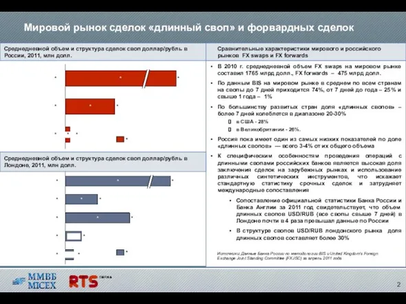 Среднедневной объем и структура сделок своп доллар/рубль в России, 2011, млн долл.