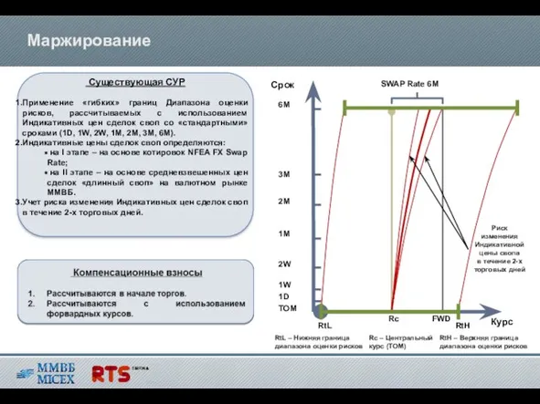 Маржирование Срок Курс FWD 1W 2W 1M 2M 6M 3M SWAP Rate
