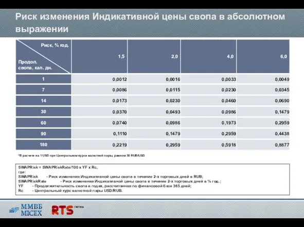 Риск изменения Индикативной цены свопа в абсолютном выражении *В расчете на 1