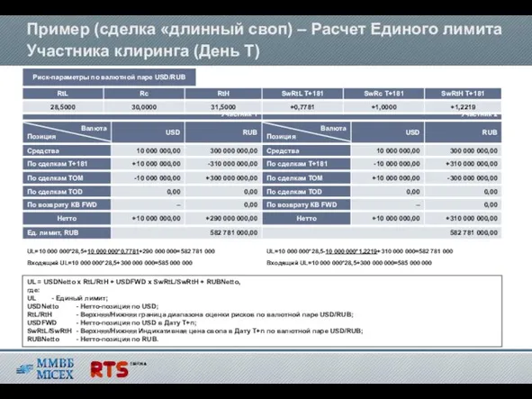 Пример (сделка «длинный своп) – Расчет Единого лимита Участника клиринга (День T)