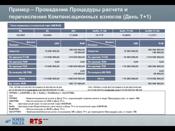 Пример – Проведение Процедуры расчета и перечисления Компенсационных взносов (День T+1) CPFWD