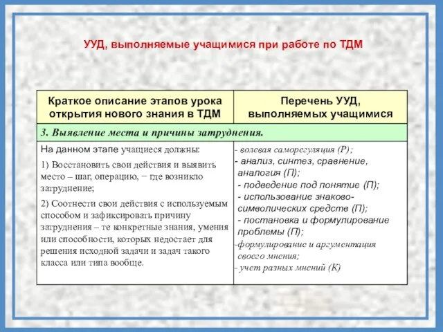 УУД, выполняемые учащимися при работе по ТДМ