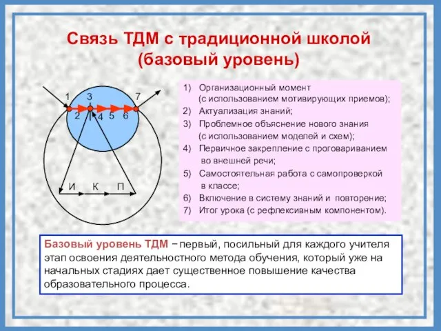 И К П 1 2 4 5 6 7 1) Организационный момент