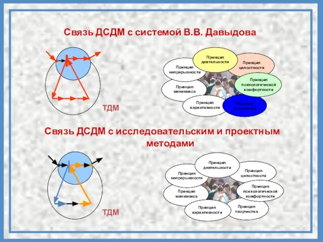 Связь ДСДМ с системой В.В. Давыдова ТДМ ТДМ Связь ДСДМ с исследовательским