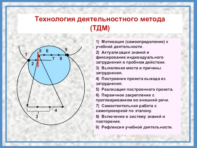 5 6 9 8 3 4 7 1 2 Технология деятельностного метода