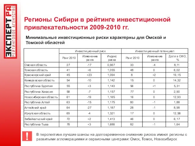 Регионы Сибири в рейтинге инвестиционной привлекательности 2009-2010 гг. Минимальные инвестиционные риски характерны
