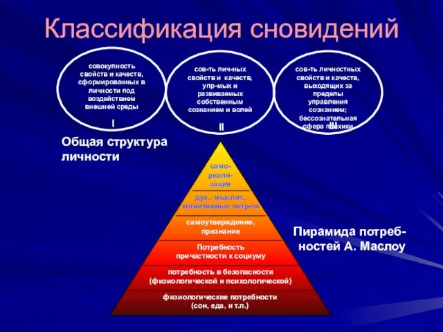 Пирамида потреб- ностей А. Маслоу Общая структура личности Классификация сновидений