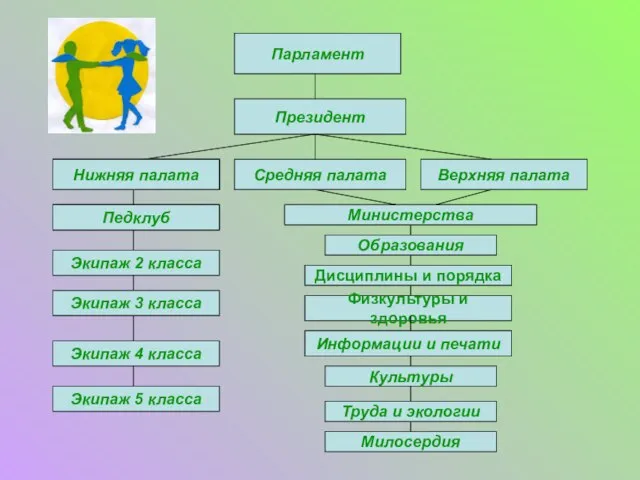 Президент Парламент Нижняя палата Средняя палата Верхняя палата Педклуб Экипаж 2 класса