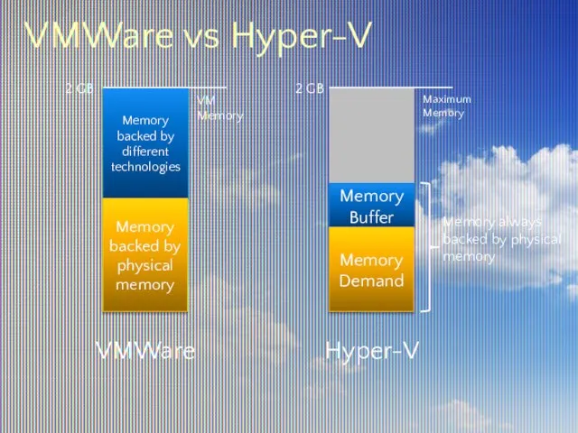 VMWare vs Hyper-V Memory backed by different technologies Memory backed by physical