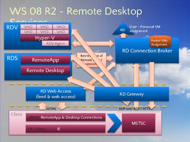WS 08 R2 - Remote Desktop Services Client XP / Vista: IE
