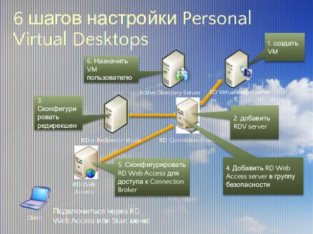 6 шагов настройки Personal Virtual Desktops Active Directory Server RD Virtualization server