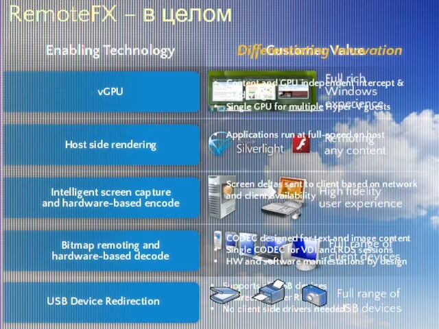 RemoteFX – в целом Enabling Technology Customer Value Intelligent screen capture and