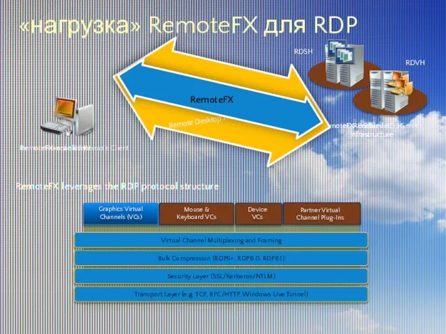 RemoteFX-enabled RDS Server Infrastructure RemoteFX-enabled Remote Client Remote Client RDS Server Infrastructure