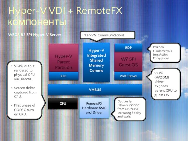Hyper-V VDI + RemoteFX компоненты W7 SP1 Guest OS VGPU Driver Hyper-V