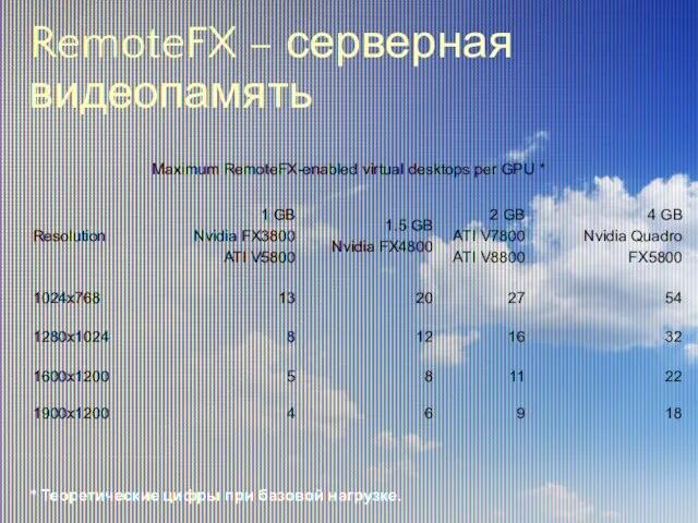 RemoteFX – серверная видеопамять * Теоретические цифры при базовой нагрузке.