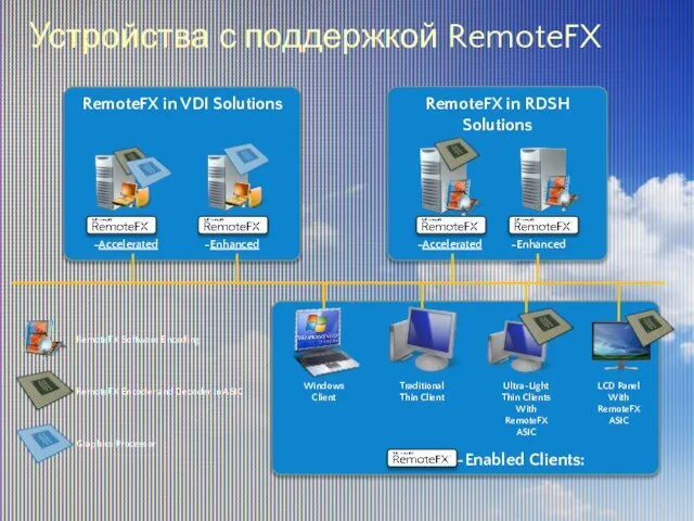Устройства с поддержкой RemoteFX -Enabled Clients: RemoteFX in VDI Solutions RemoteFX Encoder