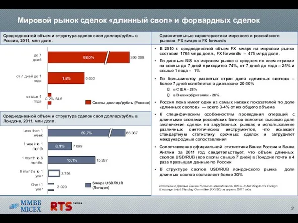 Среднедневной объем и структура сделок своп доллар/рубль в России, 2011, млн долл.