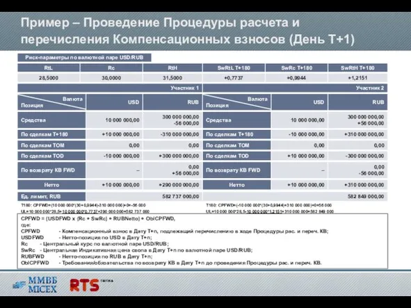 Пример – Проведение Процедуры расчета и перечисления Компенсационных взносов (День T+1) CPFWD