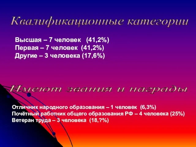 Квалификационные категории Имеют звания и награды Высшая – 7 человек (41,2%) Первая