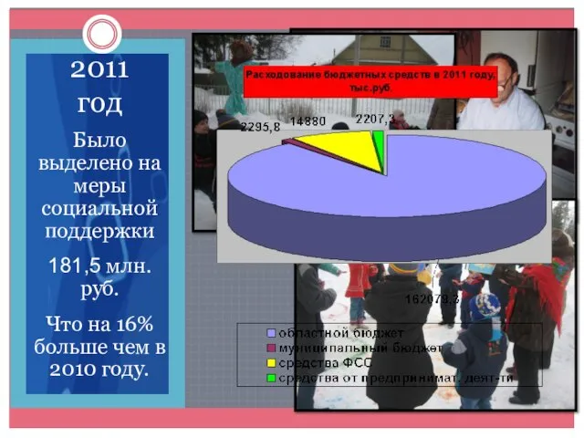 2011 год Было выделено на меры социальной поддержки 181,5 млн.руб. Что на