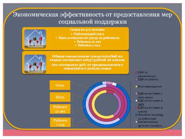 Экономическая эффективность от предоставления мер социальной поддержки Отец Мать Ребенок 12 лет Ребенок 1 год