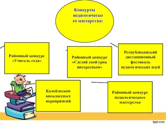 Калейдоскоп внеклассных мероприятий Конкурсы педагогического мастерства: Районный конкурс педагогического мастерства Республиканский дистанционный