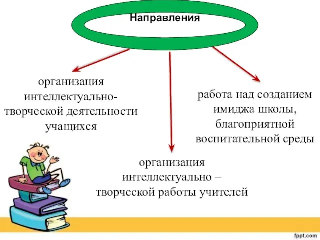 Направления организация интеллектуально-творческой деятельности учащихся организация интеллектуально – творческой работы учителей работа