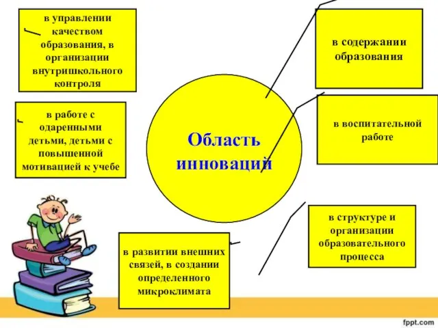 Область инноваций в воспитательной работе в содержании образования в управлении качеством образования,