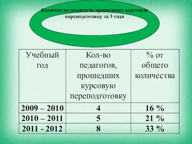 Количество педагогов прошедших курсовую переподготовку за 3 года